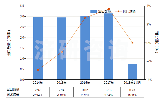 2014-2018年3月中國其他護(hù)發(fā)品(HS33059000)出口量及增速統(tǒng)計(jì) 2014-2018年3月中國其他護(hù)發(fā)品(HS33059000)出口量及增速統(tǒng)計(jì)